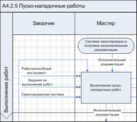 Фрагмент диаграммы в нотации "Процедура", содержащей элемент "Этап"